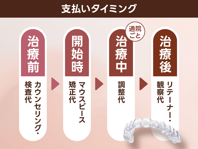 マウスピース矯正 支払い