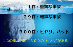 院内研修会（医療安全管理）ハインリッヒの法則