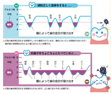 食後のお口の中のpHの状態を示すグラフ