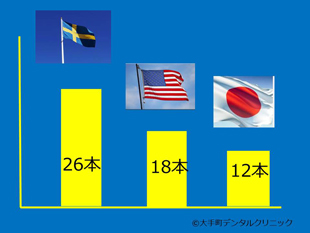 80歳で何本歯が残っているか先進国比較の表