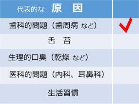 丸の内の歯科で行った口臭の原因の分析の表
