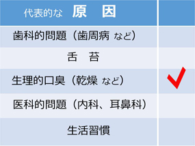 大手町の歯科の口臭の原因のデータ