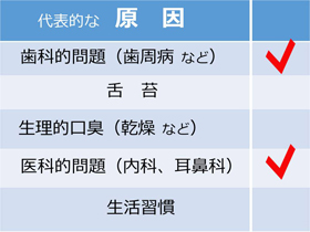 口臭治療を東京で行っている歯科の診断結果