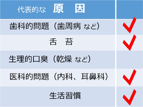 東京の口臭治療専門の歯科の調べた口臭の原因