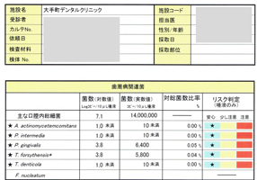 歯周病菌の細菌検査を東京都内でおこなっている歯科、歯医者