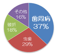 歯を失う原因2018年（公益財団法人）8020推進財団調べ