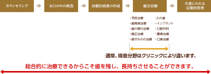 生涯にわたる定期的管理